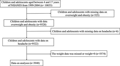 Association of obesity with headache among US children and adolescents: Evidence from NHANES 1999-2004